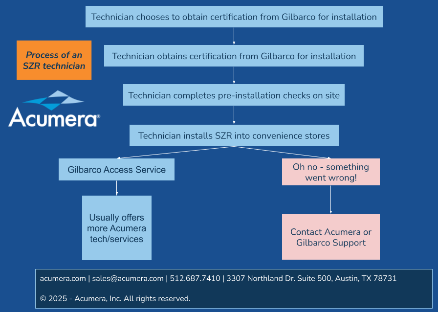 Describes the process of a SZR Technician from obtaining the certification to installing the SZR
